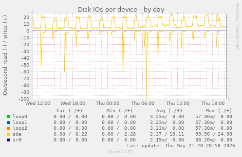 Disk IOs per device