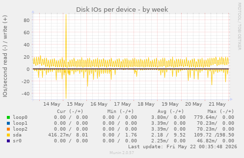 Disk IOs per device