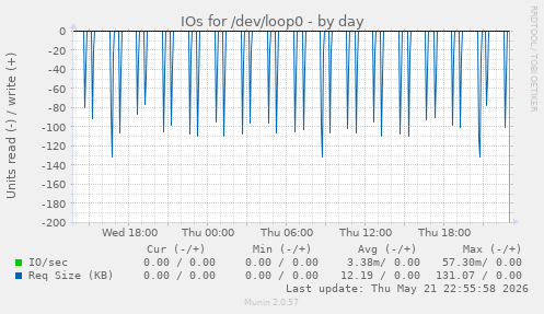 IOs for /dev/loop0