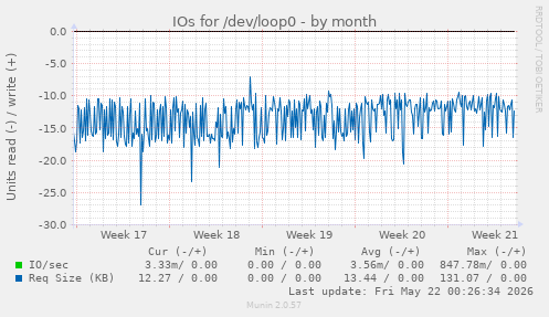 monthly graph