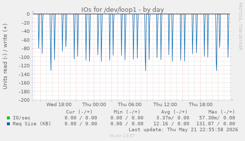 IOs for /dev/loop1