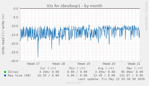 monthly graph