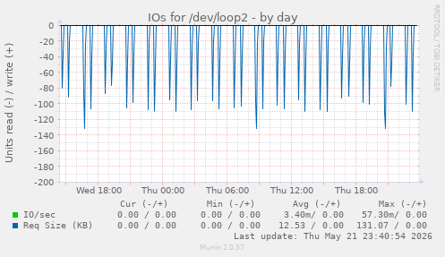 IOs for /dev/loop2