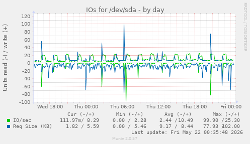 IOs for /dev/sda