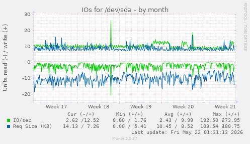 monthly graph