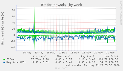 IOs for /dev/sda