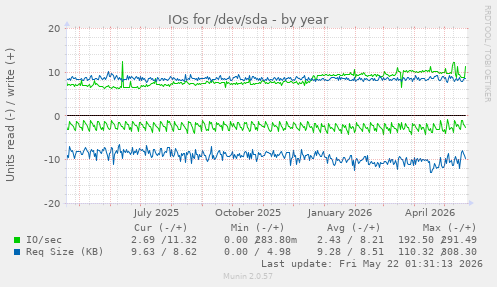 yearly graph
