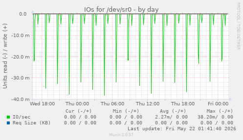 IOs for /dev/sr0