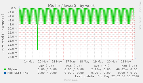 IOs for /dev/sr0
