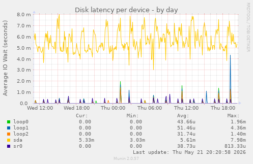 Disk latency per device