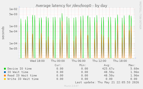 Average latency for /dev/loop0