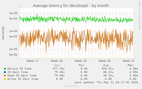 Average latency for /dev/loop0