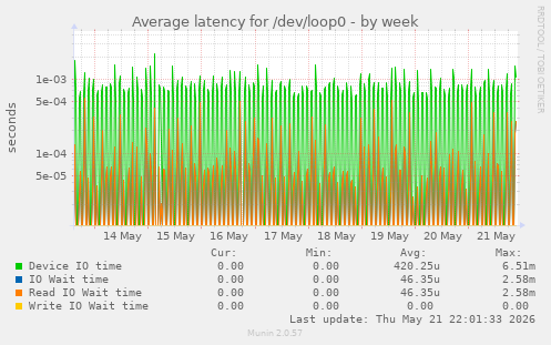 Average latency for /dev/loop0