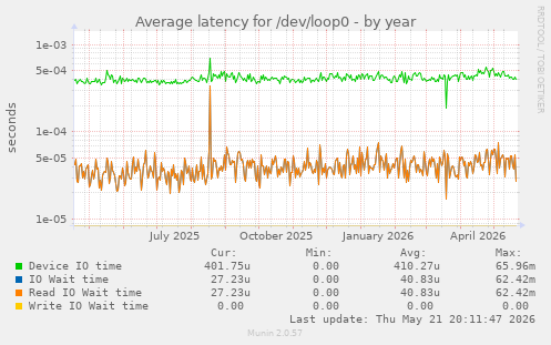 Average latency for /dev/loop0