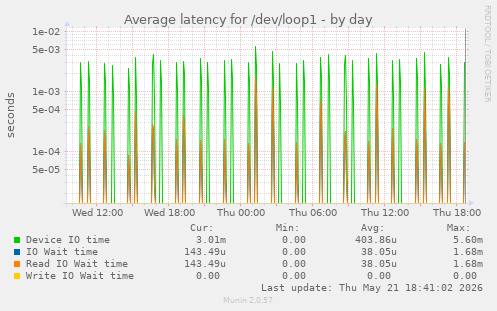 Average latency for /dev/loop1