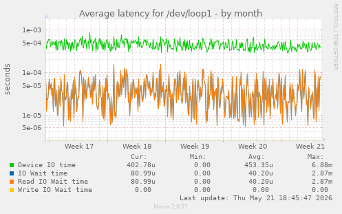 Average latency for /dev/loop1
