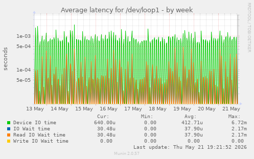 Average latency for /dev/loop1