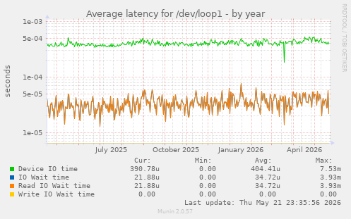 Average latency for /dev/loop1