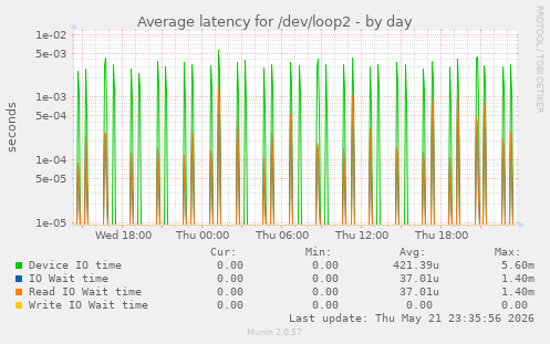Average latency for /dev/loop2