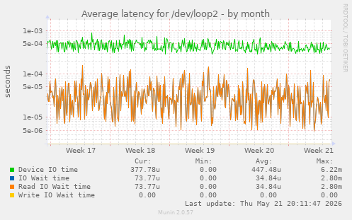 Average latency for /dev/loop2