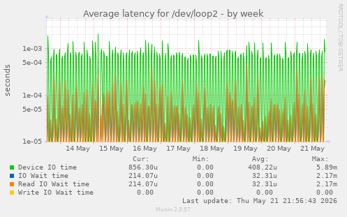 Average latency for /dev/loop2