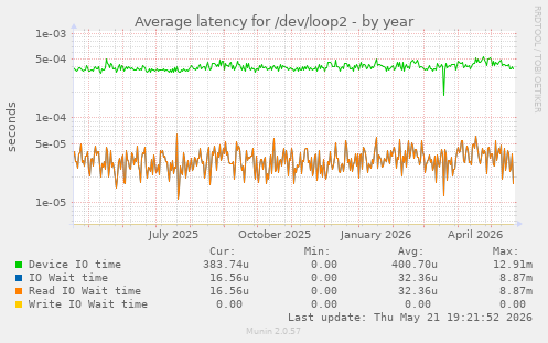 Average latency for /dev/loop2
