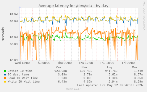 Average latency for /dev/sda