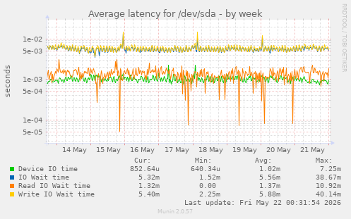 Average latency for /dev/sda