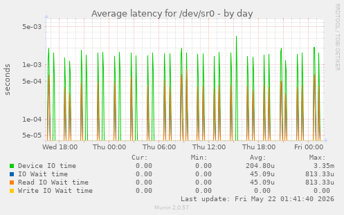 Average latency for /dev/sr0