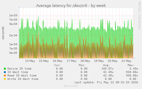Average latency for /dev/sr0