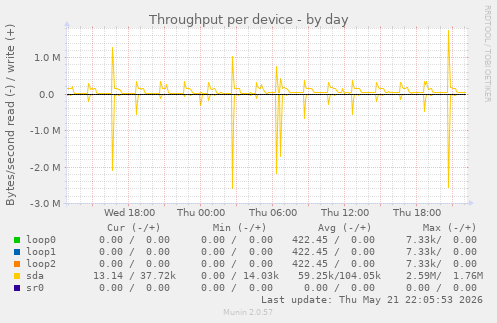 Throughput per device