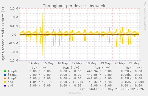 Throughput per device