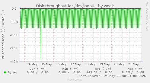 Disk throughput for /dev/loop0