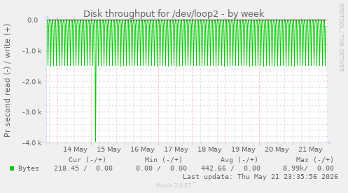 Disk throughput for /dev/loop2