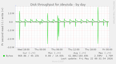 Disk throughput for /dev/sda