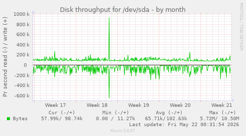 monthly graph