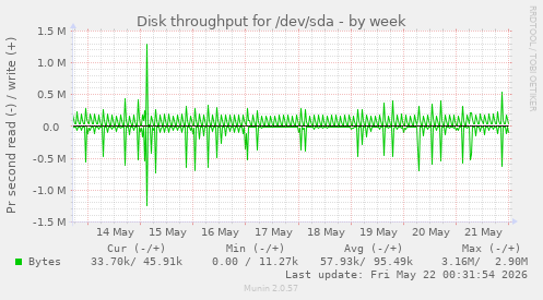 Disk throughput for /dev/sda
