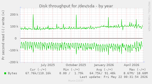 yearly graph