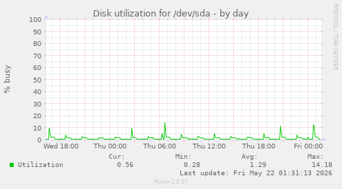 Disk utilization for /dev/sda
