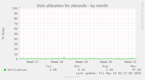 monthly graph