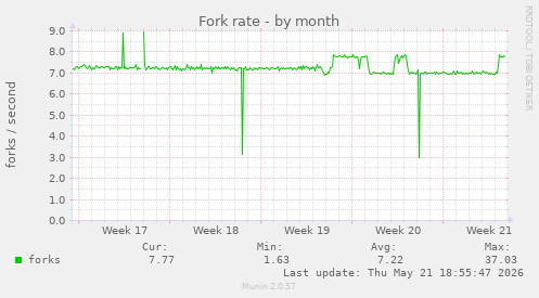 Fork rate
