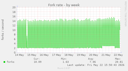 Fork rate