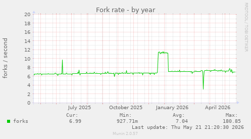 Fork rate