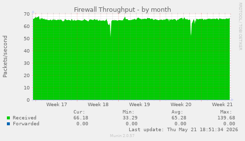 Firewall Throughput