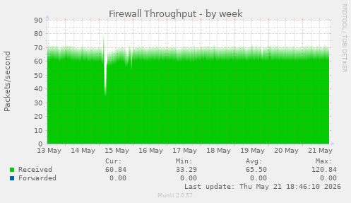 Firewall Throughput