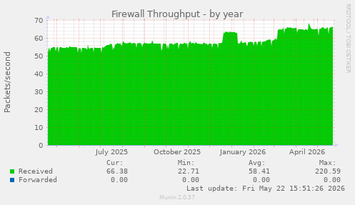 Firewall Throughput