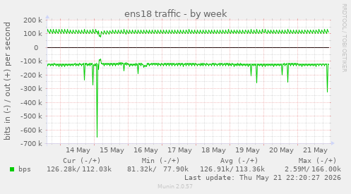 ens18 traffic