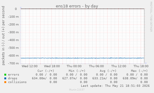 ens18 errors