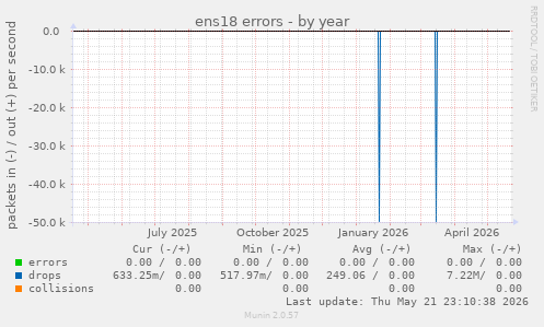 ens18 errors