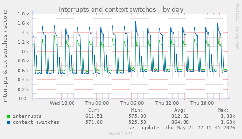Interrupts and context switches